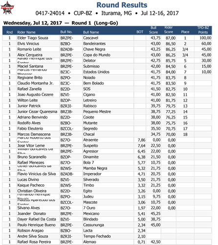 Resultados primeiro round