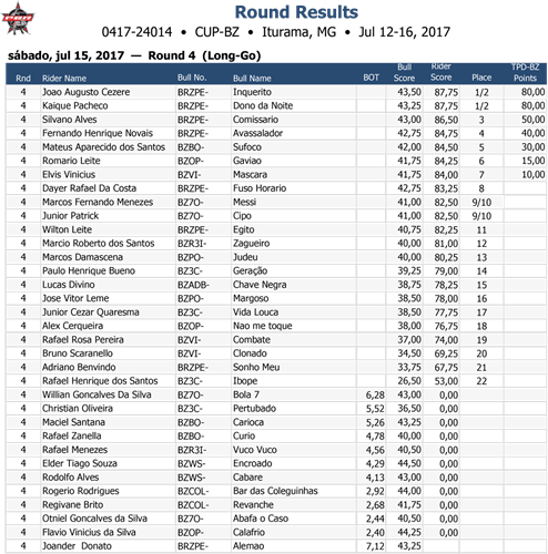 Resultados quarto round