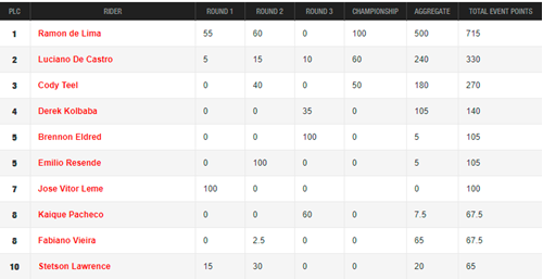 Ranking da etapa